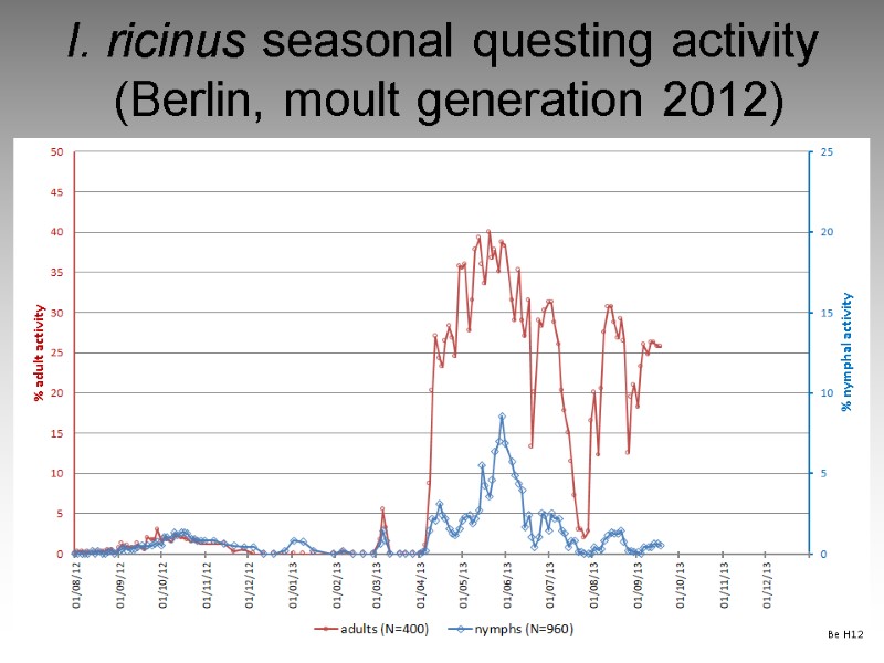 I. ricinus seasonal questing activity  (Berlin, moult generation 2012)
